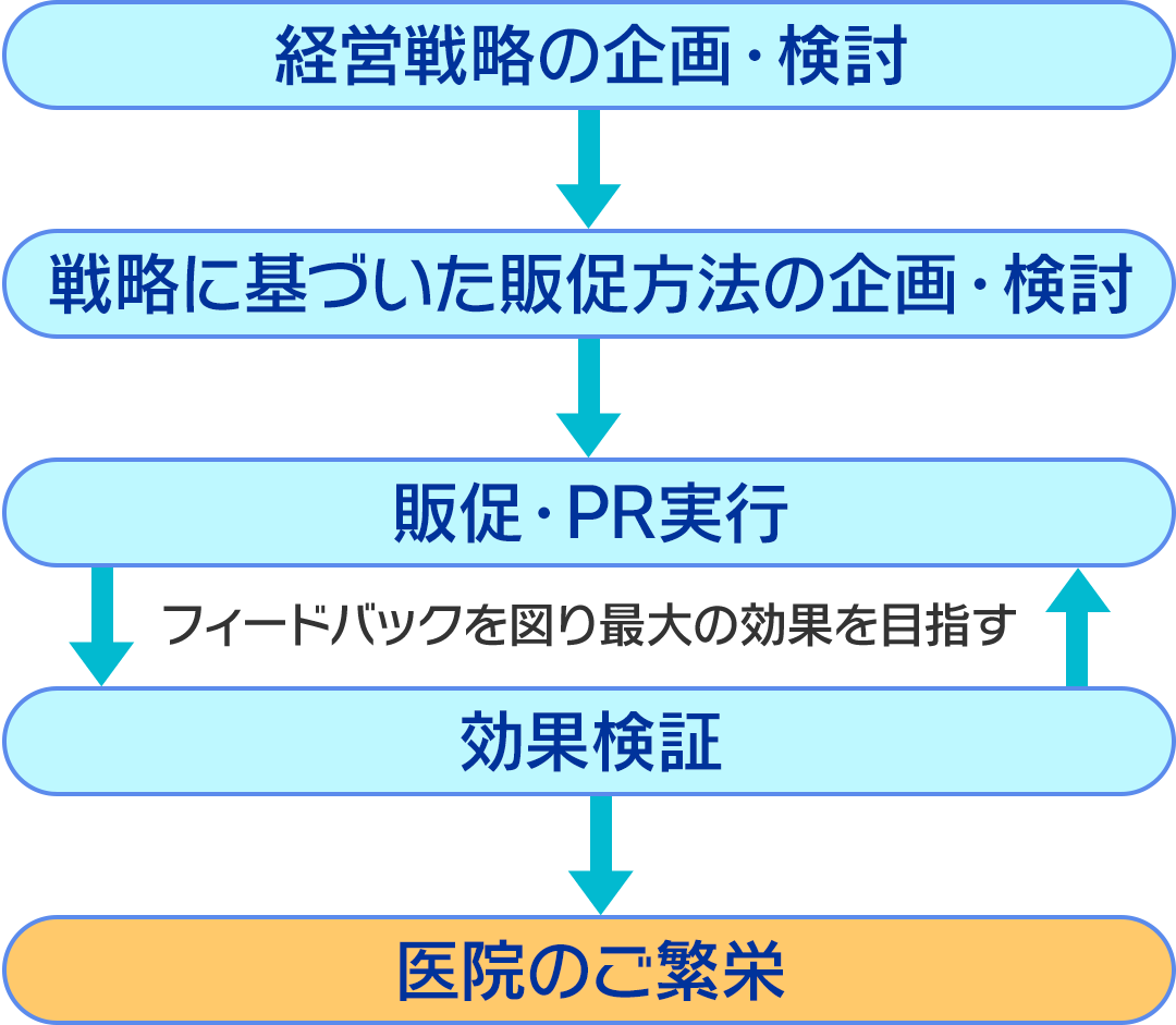 医療機関支援の流れ